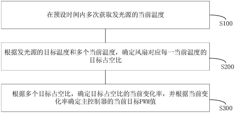 光電系統(tǒng)的溫度控制方法、主控制器、光電系統(tǒng)和電子設(shè)備與流程