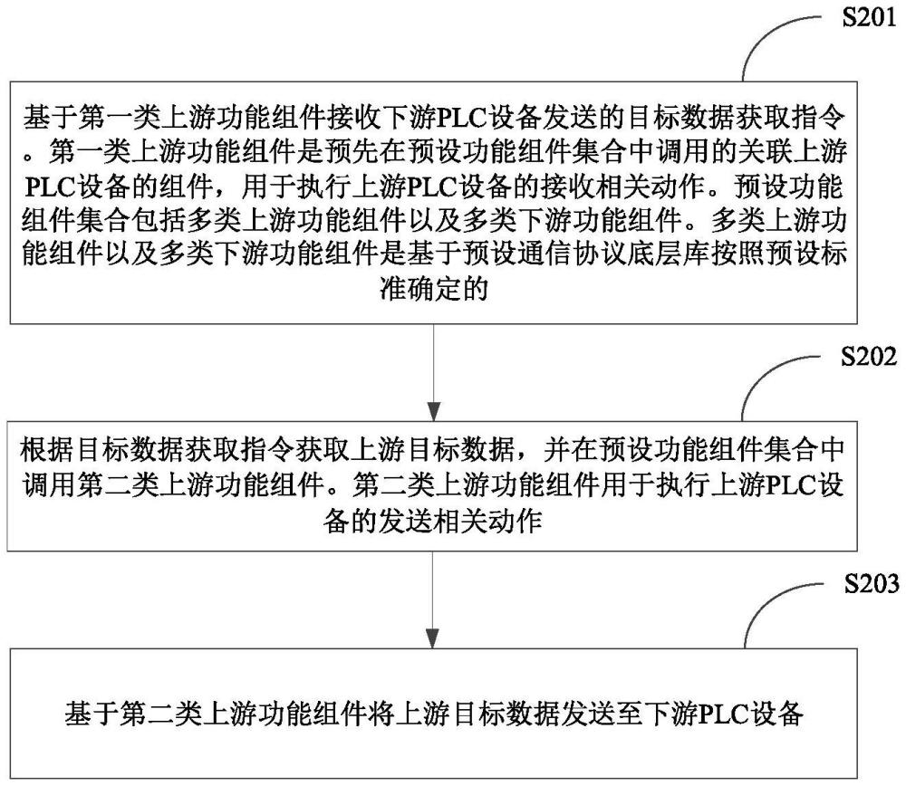 數(shù)據(jù)傳輸方法、裝置、設(shè)備、存儲(chǔ)介質(zhì)及程序產(chǎn)品與流程