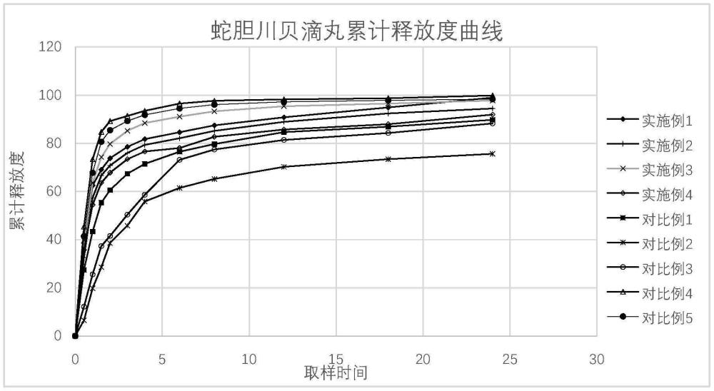 蛇膽川貝滴丸劑及其制備方法與流程