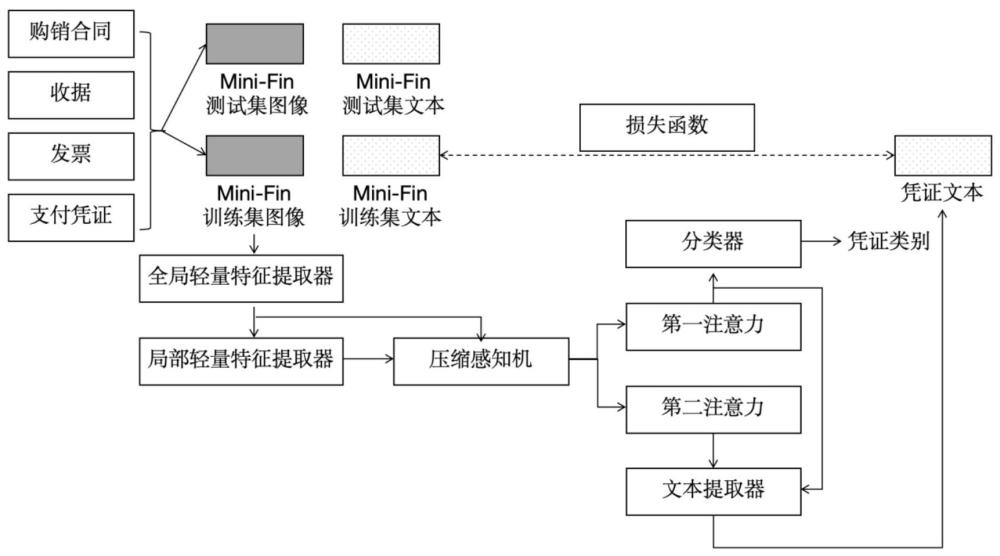 基于超輕量級(jí)特征壓縮的財(cái)務(wù)憑證處理方法