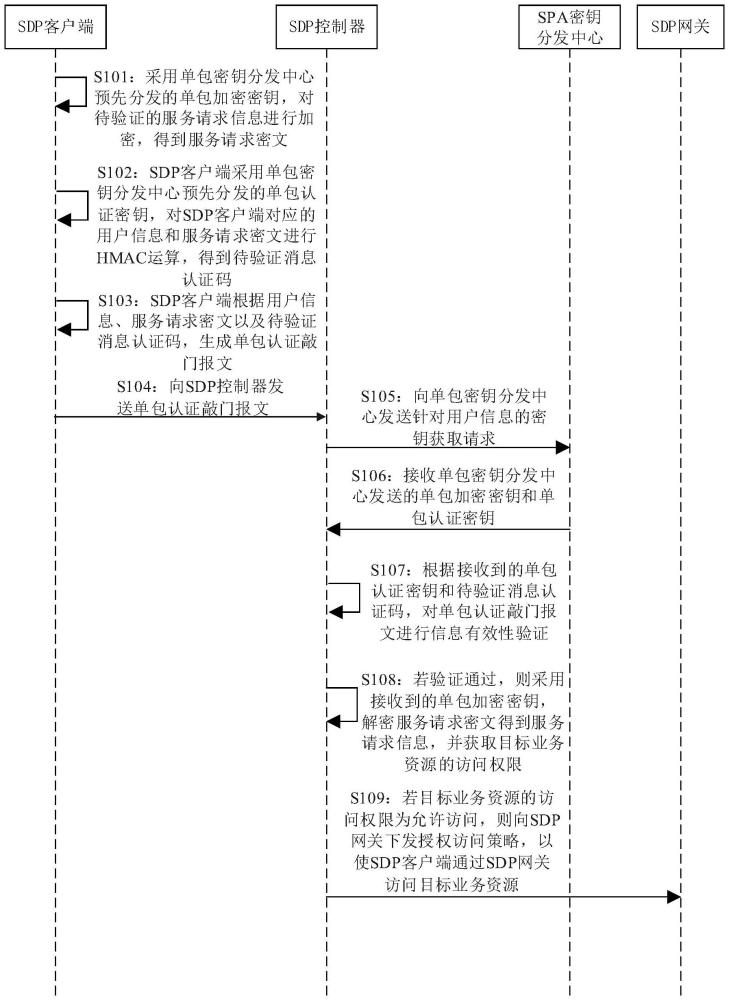 单包认证方法、电子设备和存储介质与流程