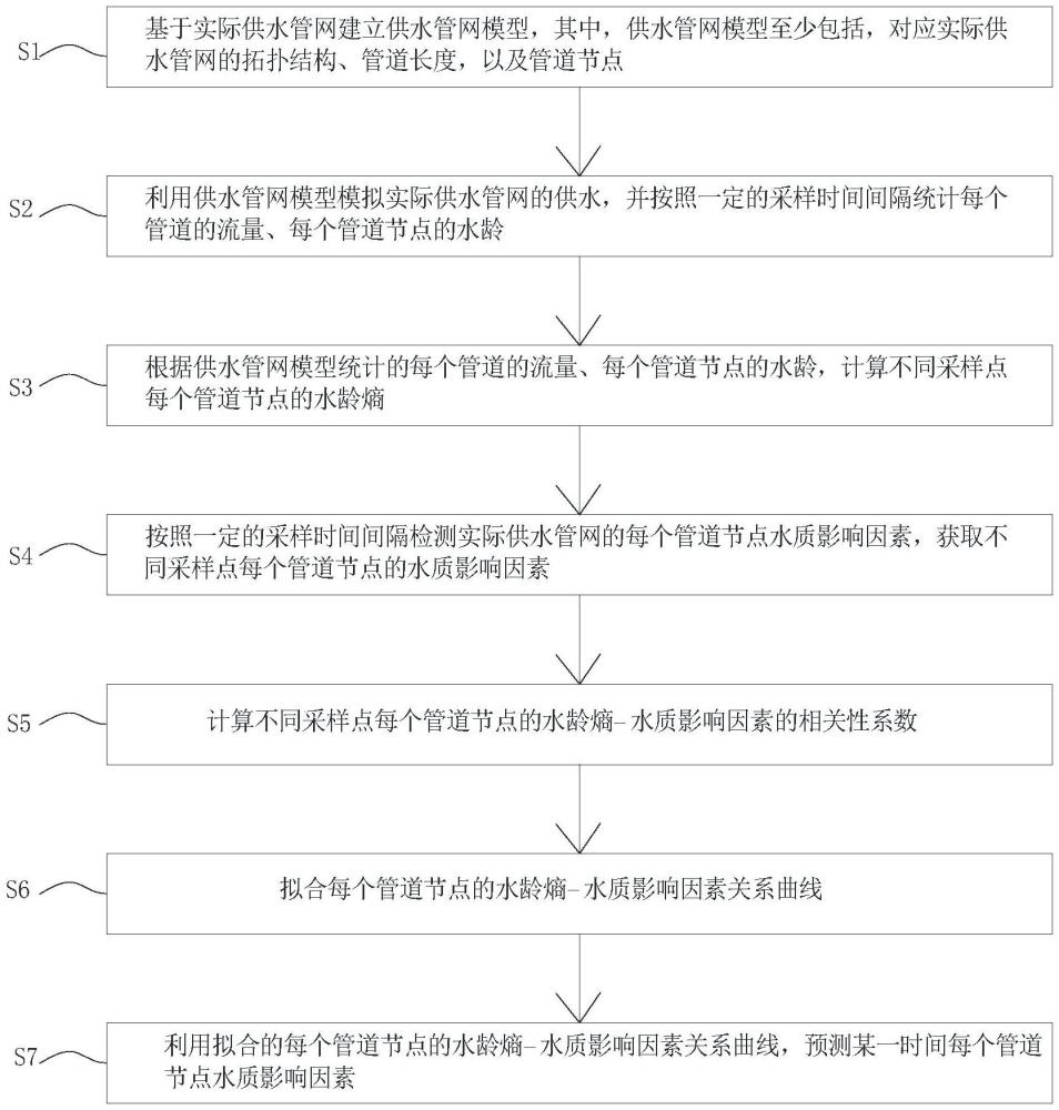 一种基于水龄熵预测供水管网水质的方法、系统及存储介质与流程