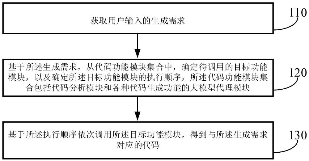 一种基于大模型的代码分析与生成方法及系统