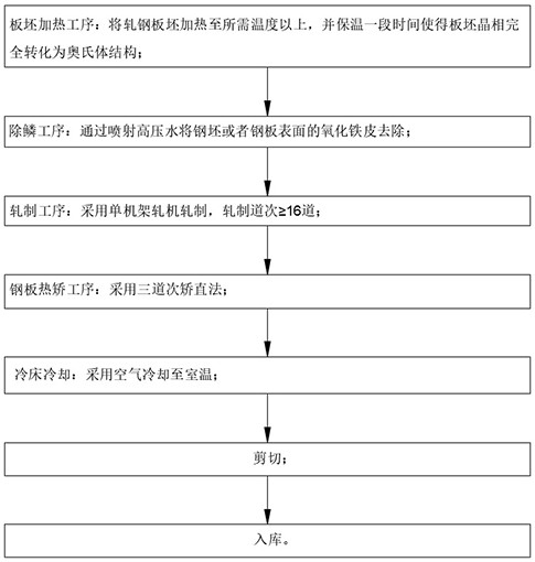 一种不锈钢中厚板的生产方法与流程