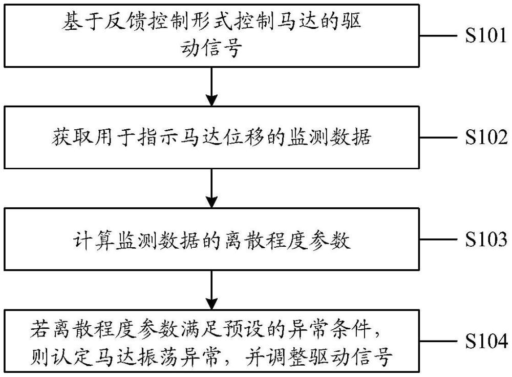 马达的控制方法及控制装置与流程