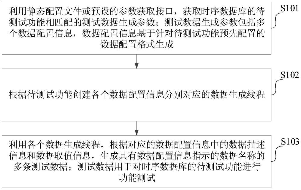 一种测试数据生成方法、装置、计算机设备和存储介质与流程