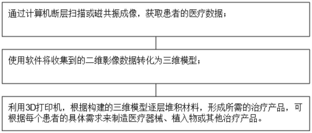 一种根据医疗数据自动3D打印治疗产品的方法与流程