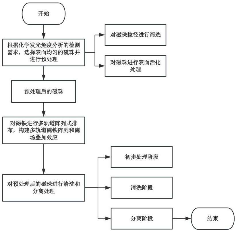 一种基于化学发光免疫分析的磁珠处理方法及系统与流程