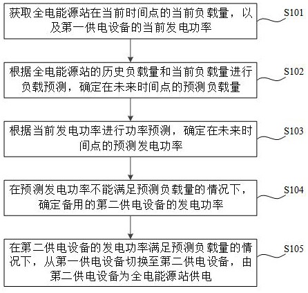 全电能源站的供电切换方法、装置、设备及存储介质与流程