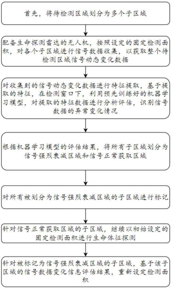 一种多模式自定位组网雷达生命探测方法与流程