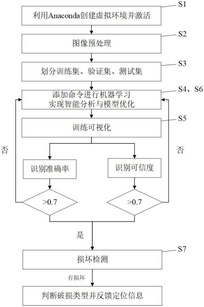 一种基于YOLO-V5的路面损坏状况检测方法和装置