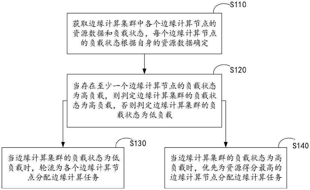 边缘端负载动态均衡方法、边缘计算系统