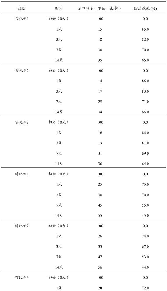 一种防治瓜菜害虫的烟雾剂及其制备方法和应用