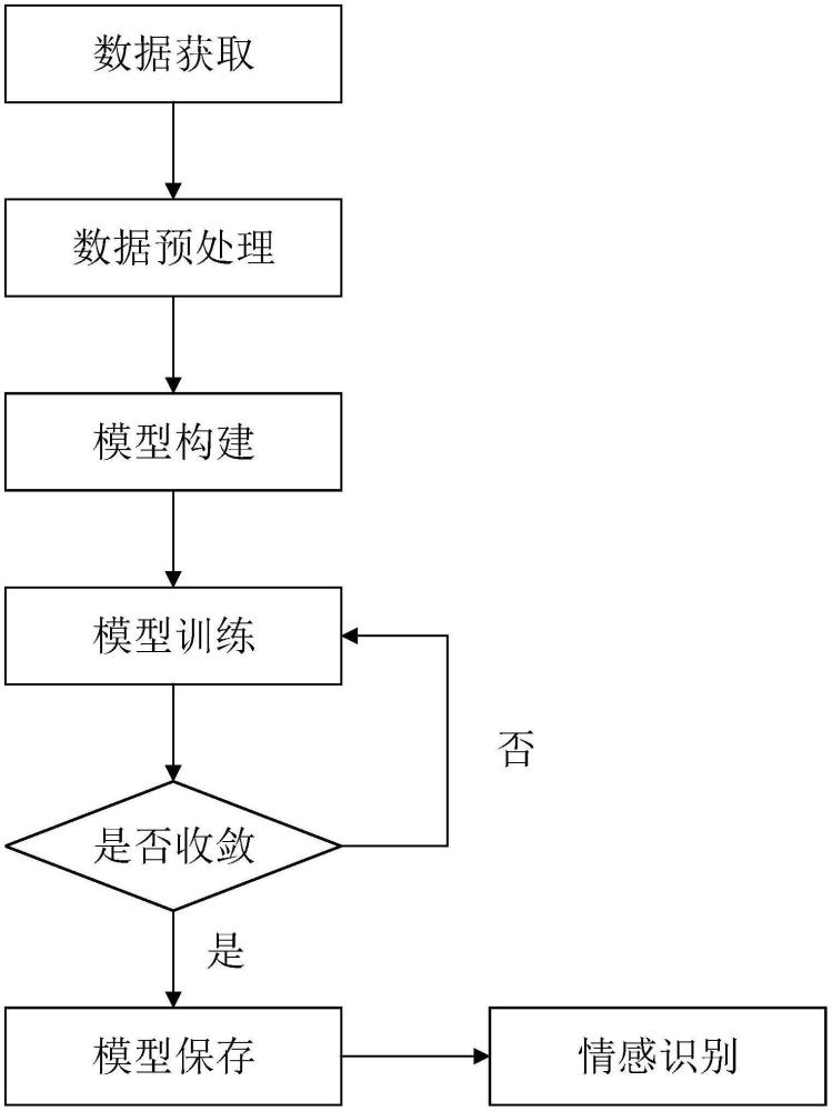 基于上下文感知和跨模态共享注意力的对话情感识别方法