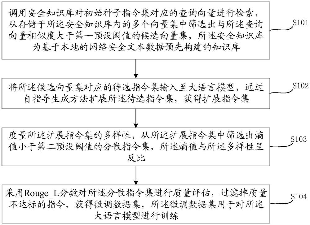 一种大语言模型微调数据集的构建方法、装置及电子设备与流程