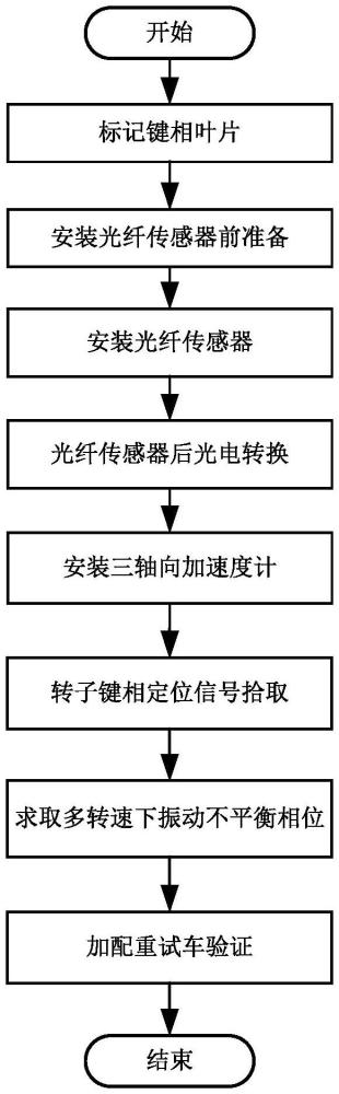 一种航空发动机振动不平衡相位测试装置及试验方法与流程