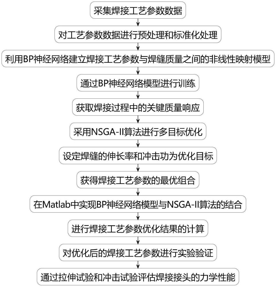 基于NSGAⅡ算法和BP神经网络的轮辋焊接工艺优化方法