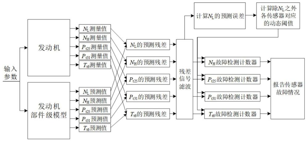 传感器故障动态诊断方法、系统、介质及设备