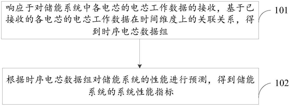 储能系统的性能监测方法、装置及储能系统与流程