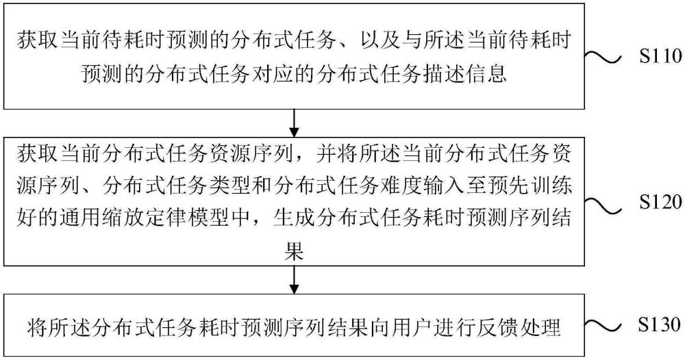 基于通用缩放定律的分布式任务资源耗时预测方法及介质与流程