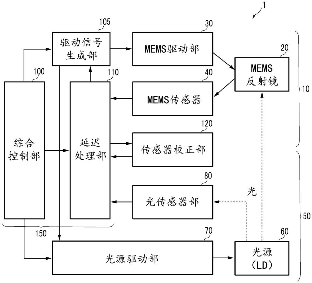 反射镜驱动装置、光源装置、光扫描装置、校正方法与流程