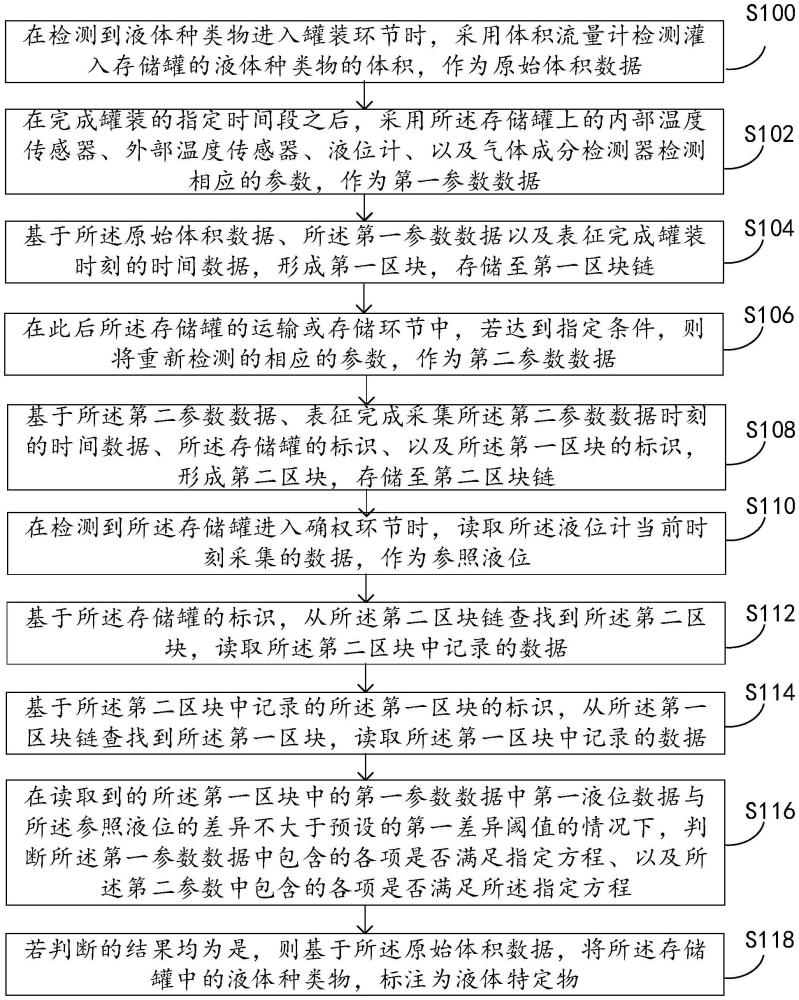 一种把大宗商品种类物标注成特定物的方法与流程