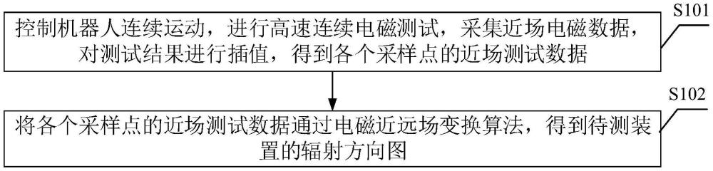 一种搭载机器人的电磁测试系统及其电磁测试方法