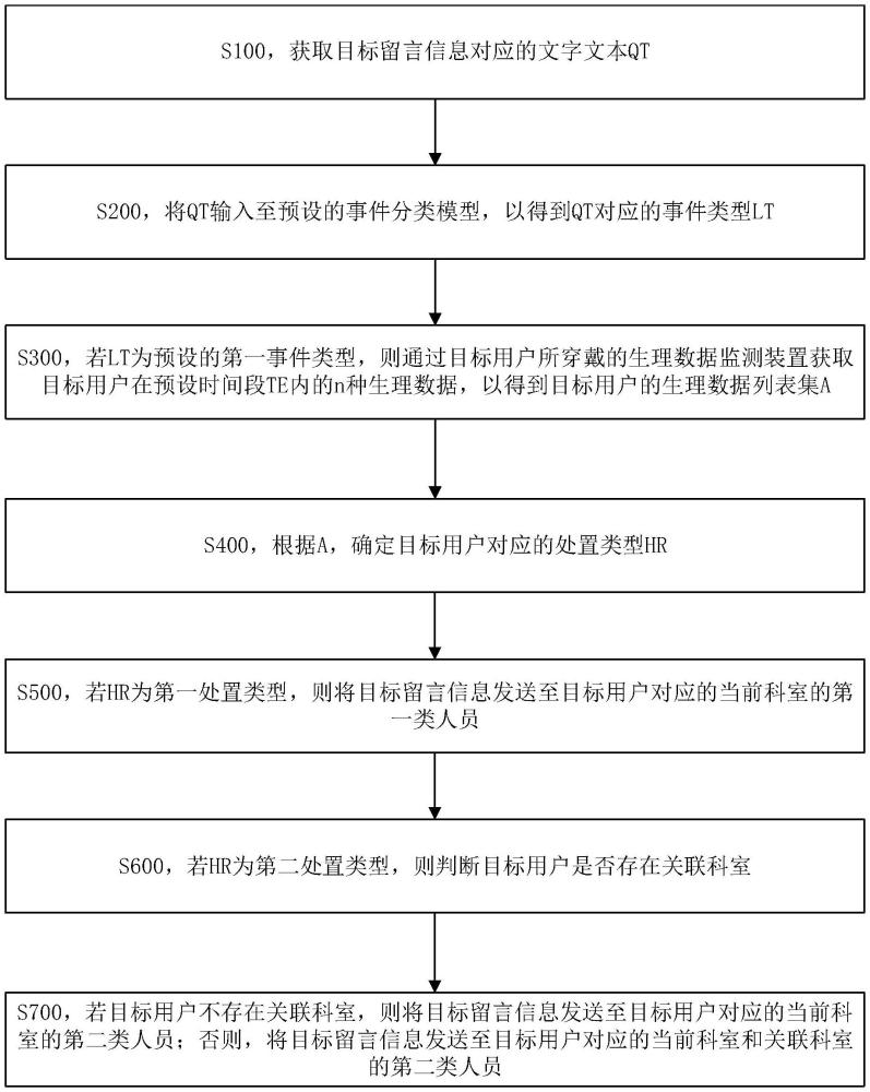 一种基于事件紧急程度的事件处置方法与流程