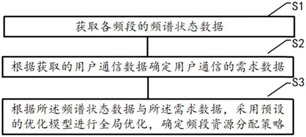 一种基站联合多频段资源分配方法、装置、介质及产品与流程