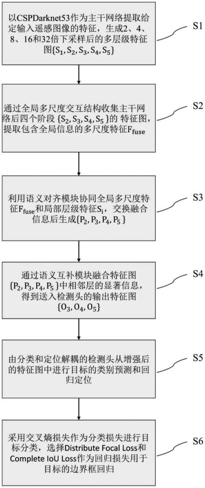 一种基于多尺度特征协同与语义互补的遥感目标检测方法