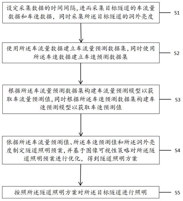 一种隧道照明智能控制方法及系统与流程