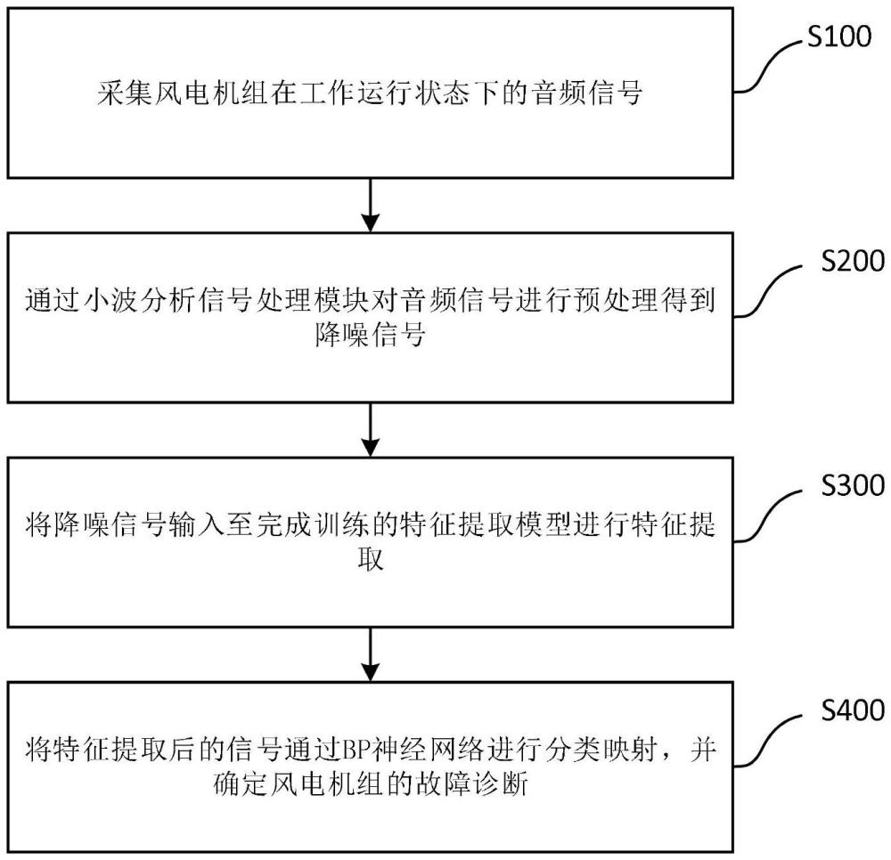 一种风电机组故障诊断方法与流程