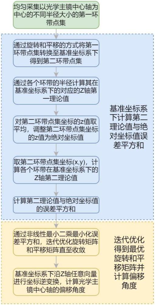 一种非球面光学主镜中心轴偏移角度的计算方法