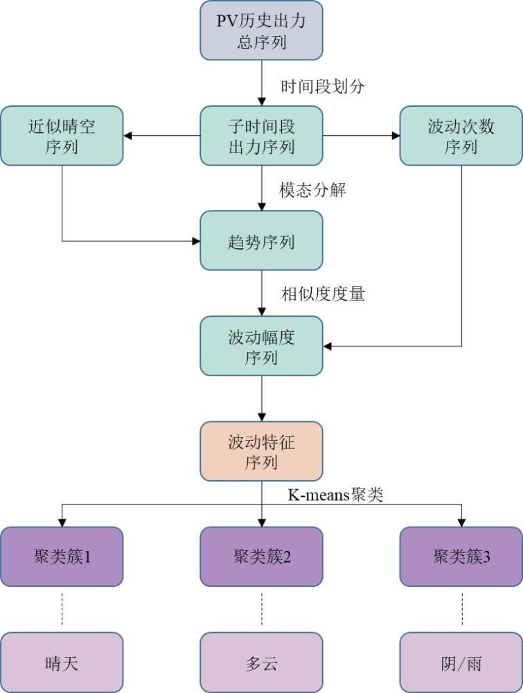 基于历史光伏出力数据的局地分时天气分类与预测方法