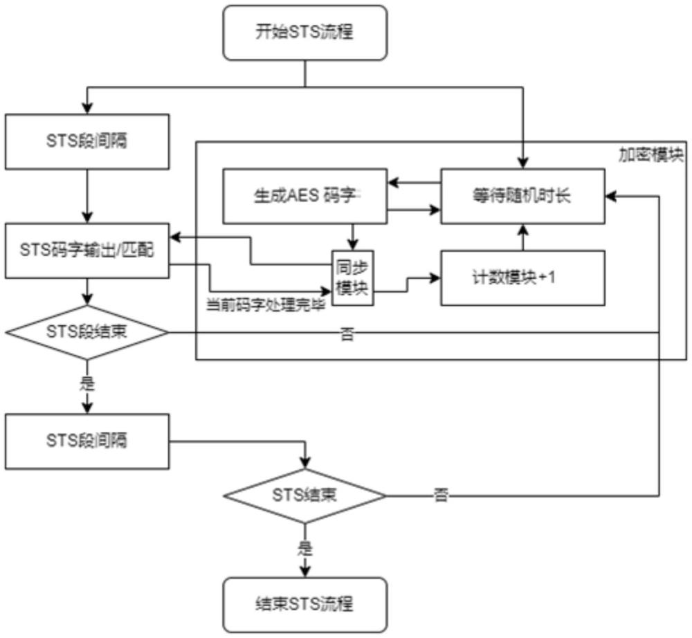 一种加密模块、加扰时间戳的生成方法及超带宽通信系统与流程