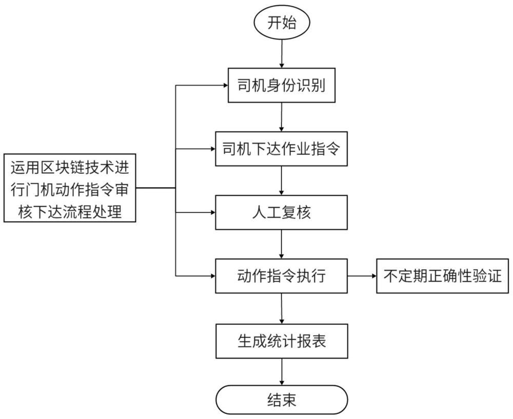 基于区块链的智能门机指令下达方法及系统与流程