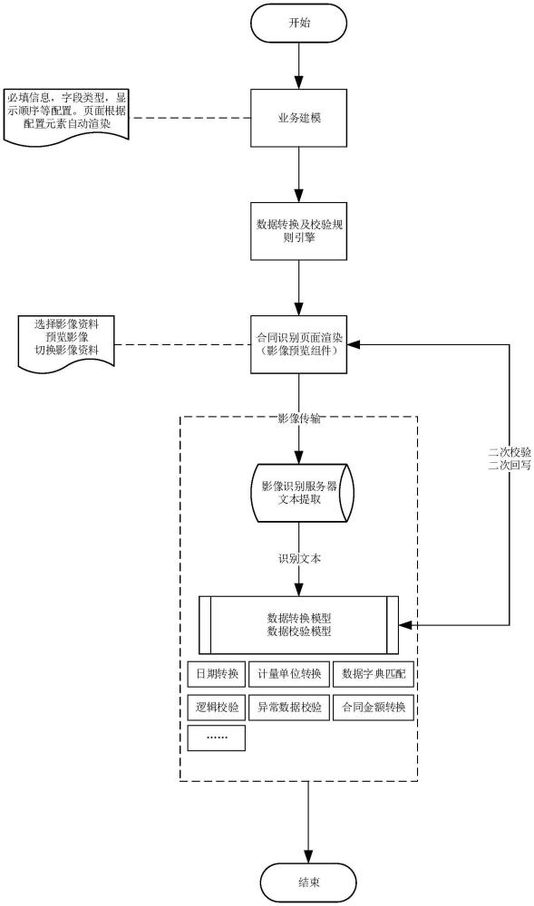 一种基于影像识别实现合同智能解析与维护方法与流程