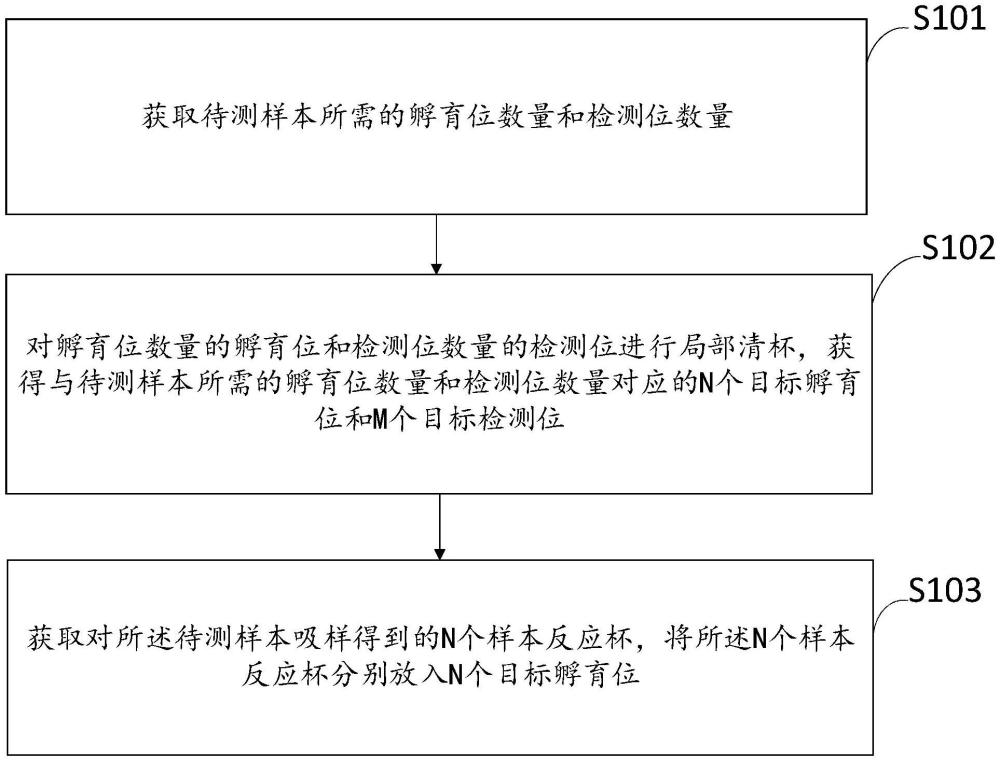 一种反应杯清杯及样本测试方法及样本分析仪与流程