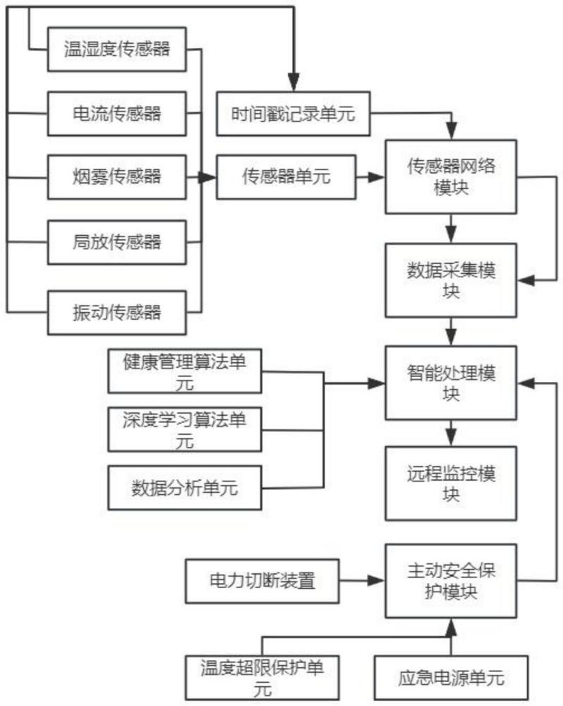 一种内置智能管控系统的开关柜的制作方法