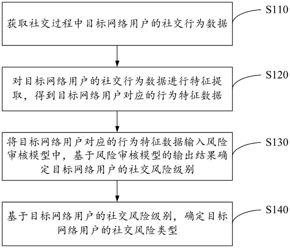 社交过程中风险用户的识别方法、装置、设备和介质与流程