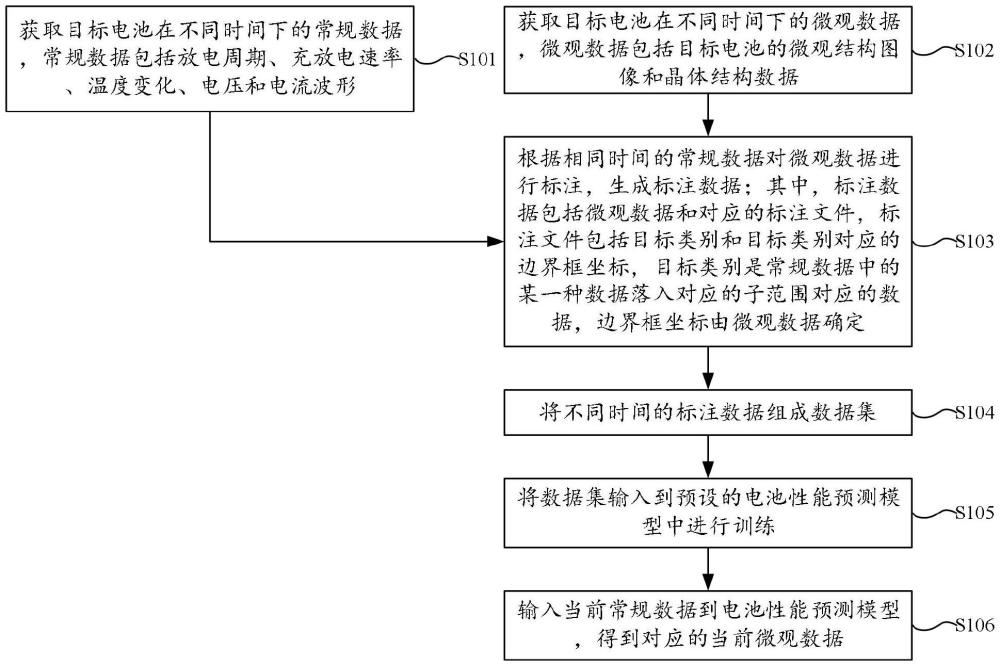 一种锂离子电池电性能获取方法、系统、产品及存储介质与流程