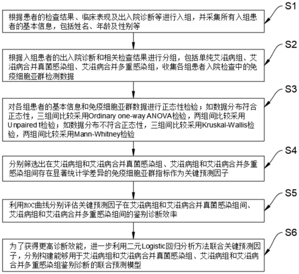 一种艾滋病感染预测模型及其建立方法与流程