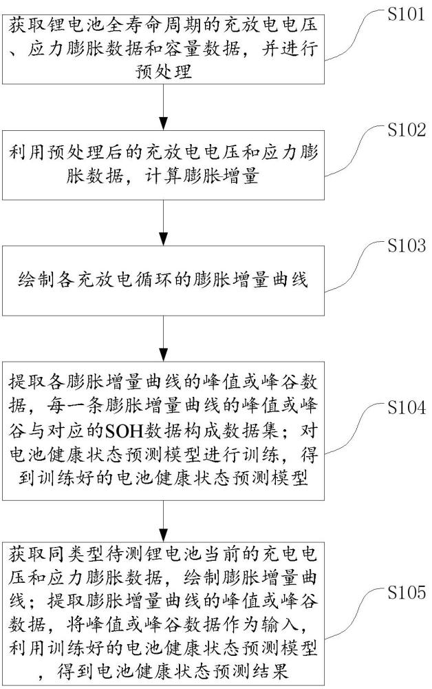 基于膨胀应力的动力电池老化与健康状态估计方法及系统