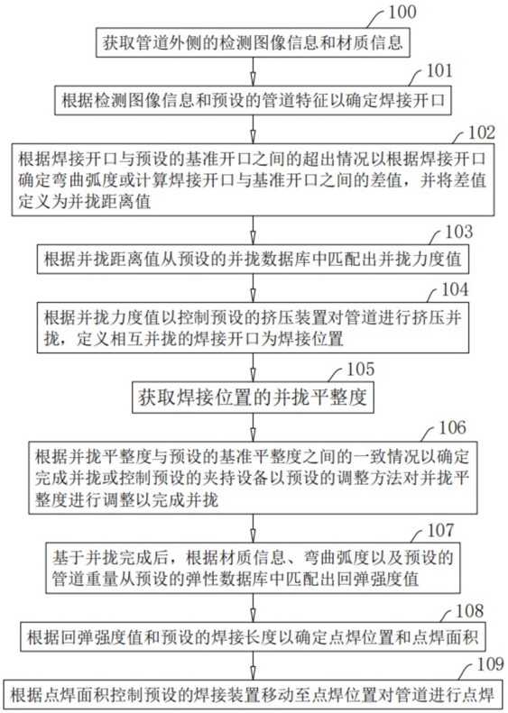 一种管道外壁焊接方法、系统及焊接设备与流程