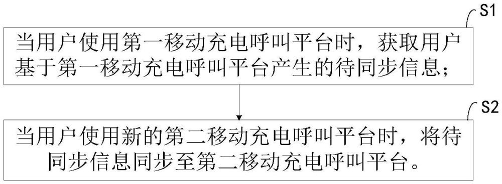 一种同步信息的方法及系统与流程