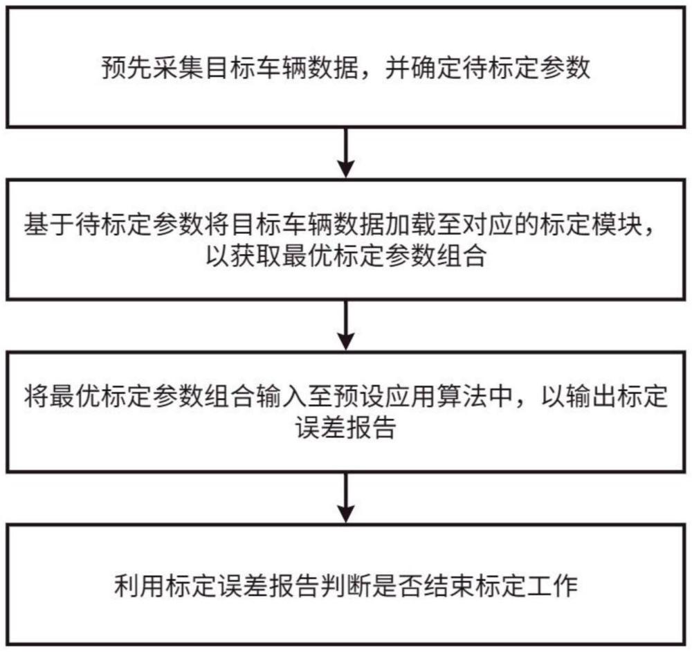 一种标定方法、域控制器及存储介质与流程