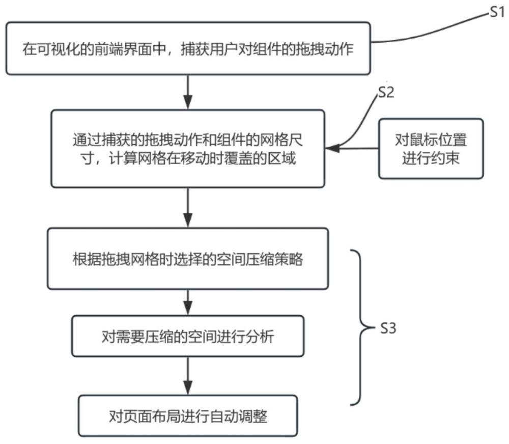 组件可视化前端页面自动布局方法、系统、装置及介质与流程