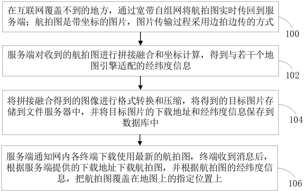 在宽带自组网下航拍图与商业地图实时融合方法和装置与流程