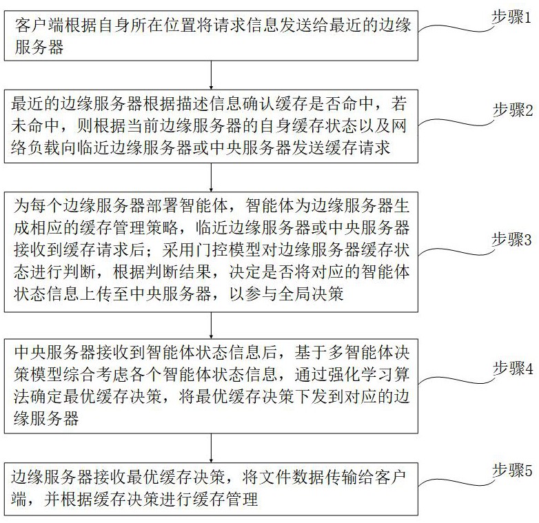 基于门控通信机制的多智能体协作边缘缓存方法与系统