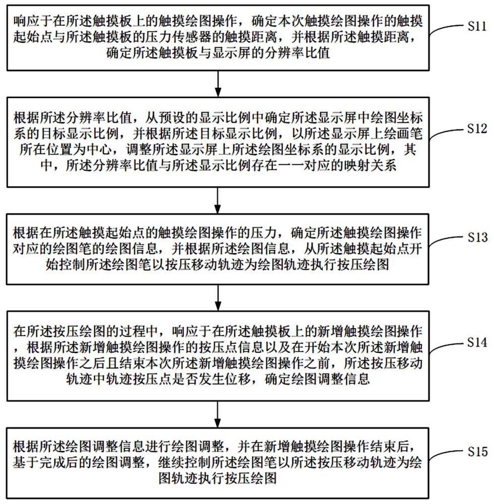 基于触摸板压力检测的绘图方法、装置、介质及设备与流程